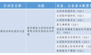 校内实训基地一览表